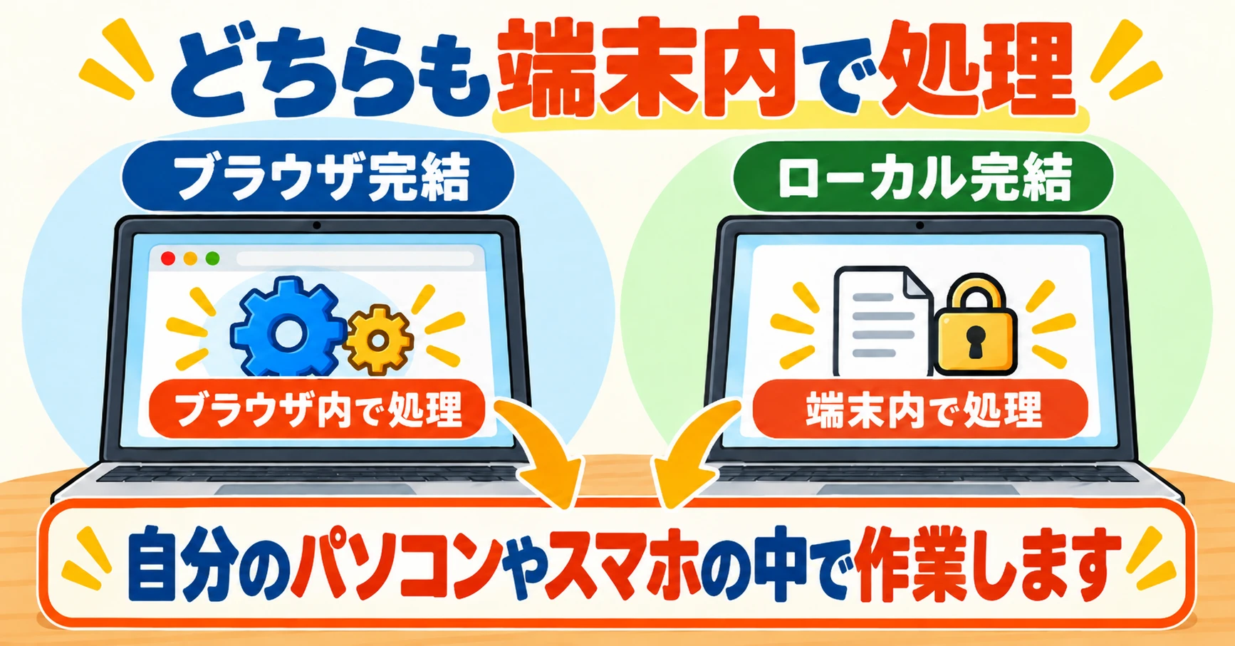 どちらも端末内で処理。ブラウザ完結はブラウザ内で処理、ローカル完結は端末内で処理し、どちらも自分のパソコンやスマホの中で作業します。