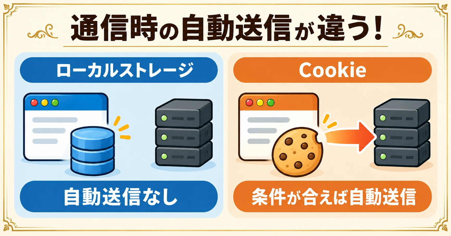 通信時の自動送信が違う！ローカルストレージは自動送信なし、Cookieは条件が合えばサーバーへ自動送信します。